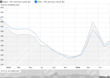 Giá nguyên liệu thép và các sản phẩm thép
