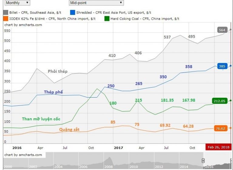 Thị trường thép Việt Nam tháng 2/2018 và năm 2018