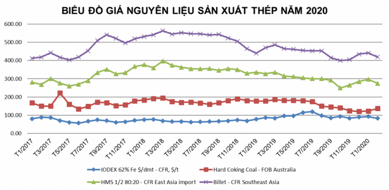 Tình hình thị trường sắt thép Việt Nam đầu năm 2020